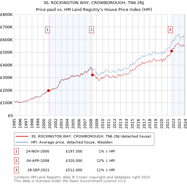 30, ROCKINGTON WAY, CROWBOROUGH, TN6 2NJ: Price paid vs HM Land Registry's House Price Index