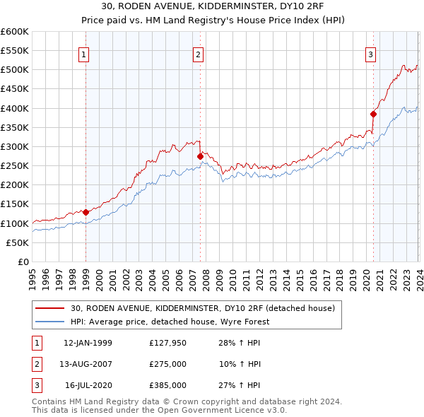 30, RODEN AVENUE, KIDDERMINSTER, DY10 2RF: Price paid vs HM Land Registry's House Price Index