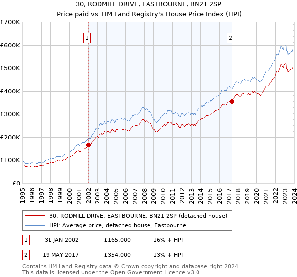 30, RODMILL DRIVE, EASTBOURNE, BN21 2SP: Price paid vs HM Land Registry's House Price Index