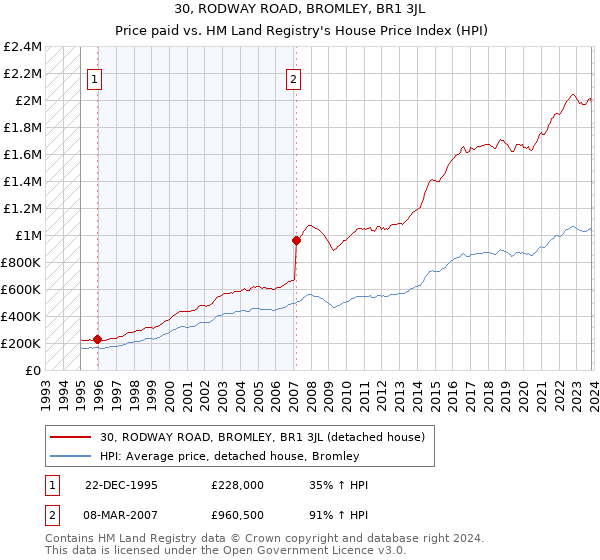 30, RODWAY ROAD, BROMLEY, BR1 3JL: Price paid vs HM Land Registry's House Price Index