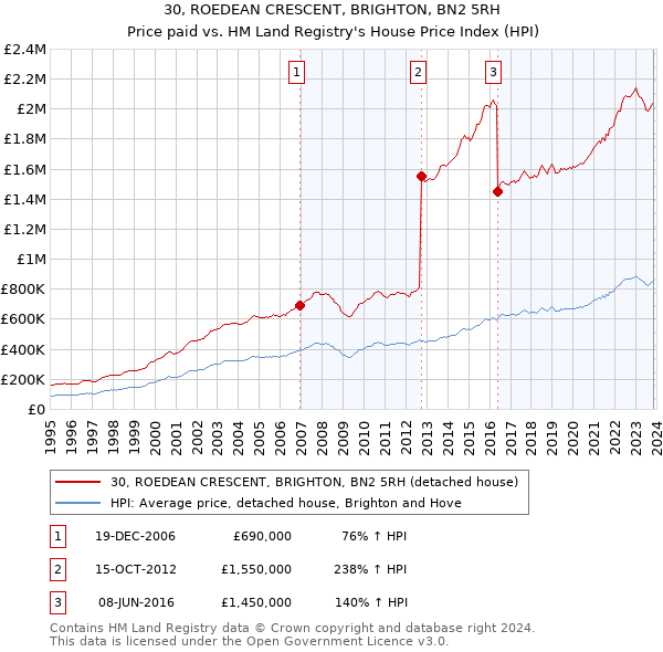 30, ROEDEAN CRESCENT, BRIGHTON, BN2 5RH: Price paid vs HM Land Registry's House Price Index