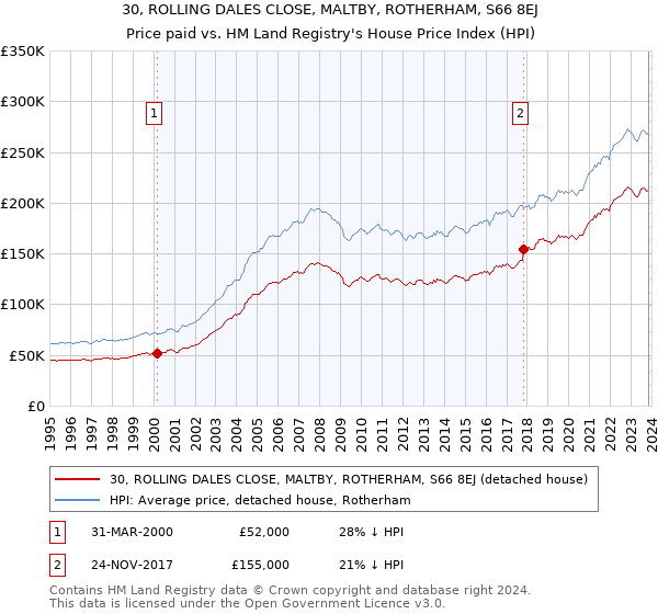 30, ROLLING DALES CLOSE, MALTBY, ROTHERHAM, S66 8EJ: Price paid vs HM Land Registry's House Price Index