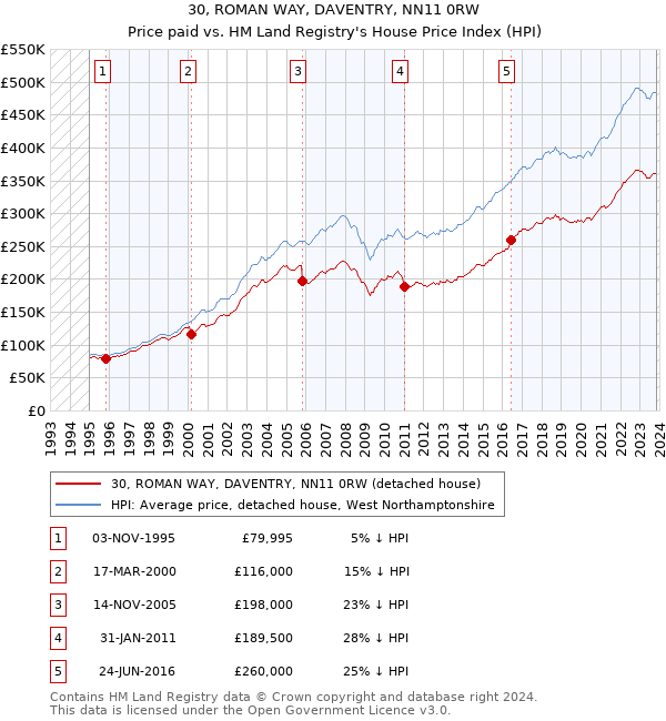 30, ROMAN WAY, DAVENTRY, NN11 0RW: Price paid vs HM Land Registry's House Price Index