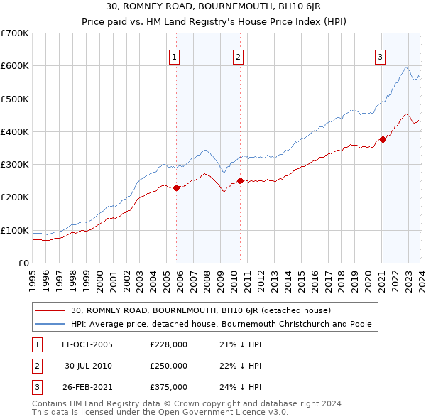 30, ROMNEY ROAD, BOURNEMOUTH, BH10 6JR: Price paid vs HM Land Registry's House Price Index