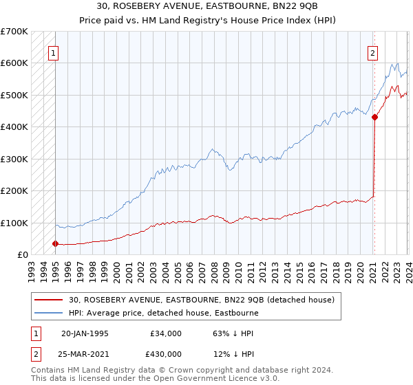 30, ROSEBERY AVENUE, EASTBOURNE, BN22 9QB: Price paid vs HM Land Registry's House Price Index