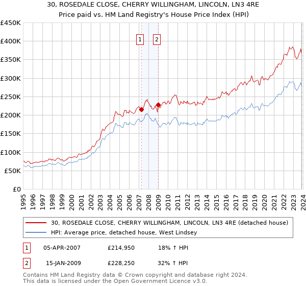 30, ROSEDALE CLOSE, CHERRY WILLINGHAM, LINCOLN, LN3 4RE: Price paid vs HM Land Registry's House Price Index