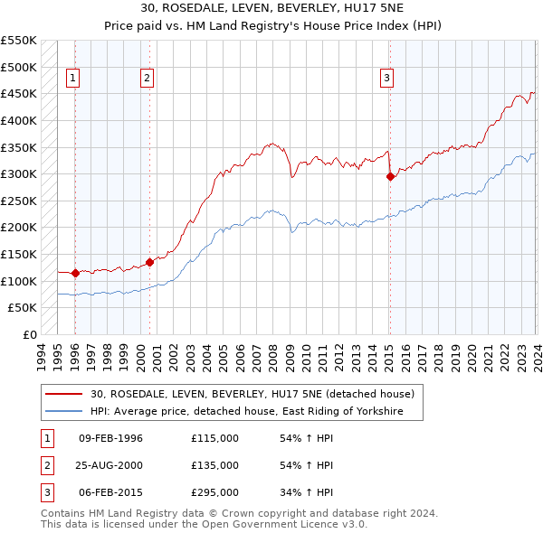 30, ROSEDALE, LEVEN, BEVERLEY, HU17 5NE: Price paid vs HM Land Registry's House Price Index