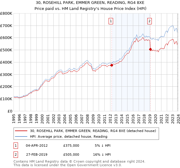 30, ROSEHILL PARK, EMMER GREEN, READING, RG4 8XE: Price paid vs HM Land Registry's House Price Index