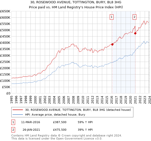 30, ROSEWOOD AVENUE, TOTTINGTON, BURY, BL8 3HG: Price paid vs HM Land Registry's House Price Index