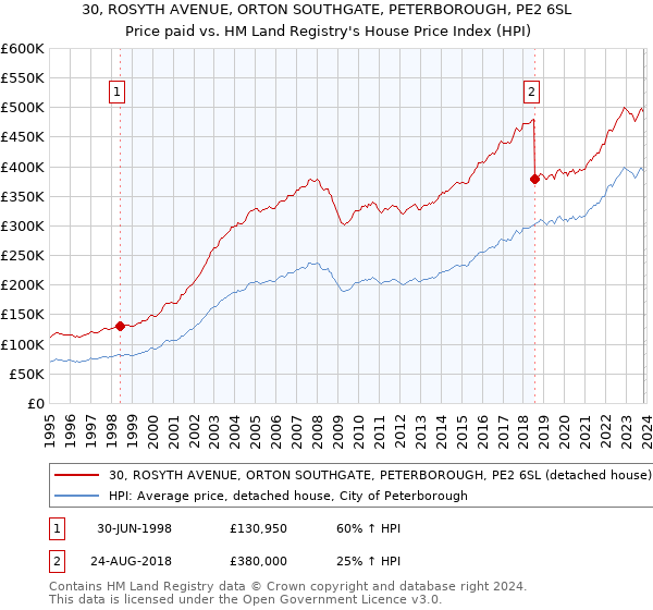 30, ROSYTH AVENUE, ORTON SOUTHGATE, PETERBOROUGH, PE2 6SL: Price paid vs HM Land Registry's House Price Index