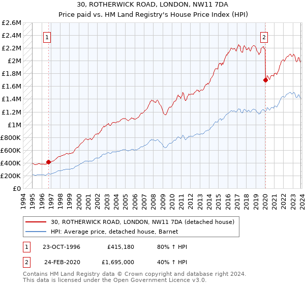30, ROTHERWICK ROAD, LONDON, NW11 7DA: Price paid vs HM Land Registry's House Price Index