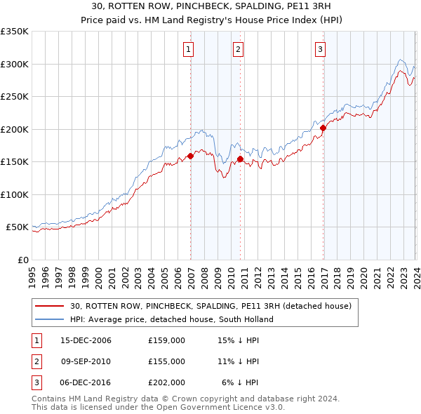 30, ROTTEN ROW, PINCHBECK, SPALDING, PE11 3RH: Price paid vs HM Land Registry's House Price Index