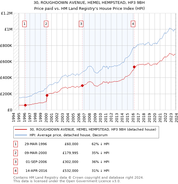 30, ROUGHDOWN AVENUE, HEMEL HEMPSTEAD, HP3 9BH: Price paid vs HM Land Registry's House Price Index