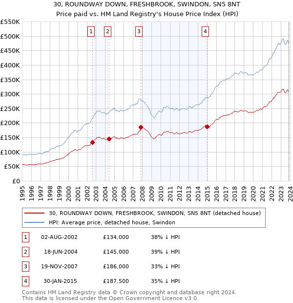 30, ROUNDWAY DOWN, FRESHBROOK, SWINDON, SN5 8NT: Price paid vs HM Land Registry's House Price Index