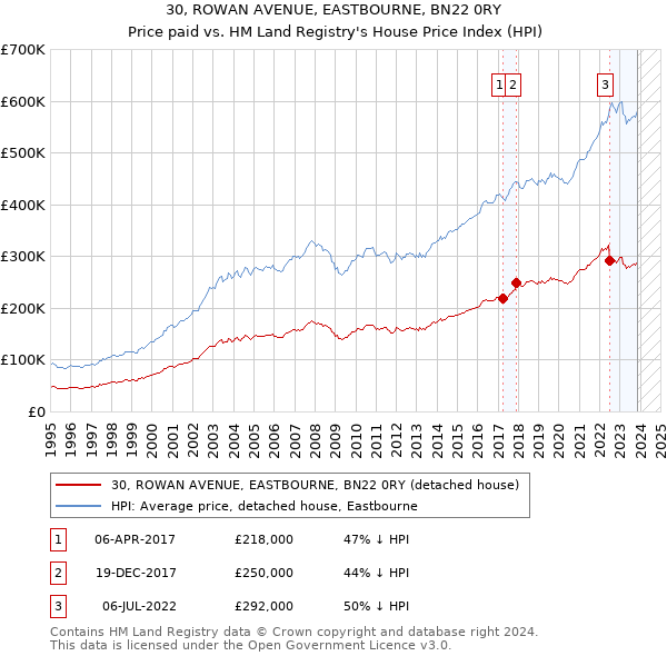 30, ROWAN AVENUE, EASTBOURNE, BN22 0RY: Price paid vs HM Land Registry's House Price Index