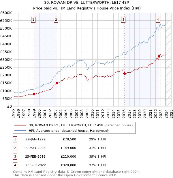 30, ROWAN DRIVE, LUTTERWORTH, LE17 4SP: Price paid vs HM Land Registry's House Price Index