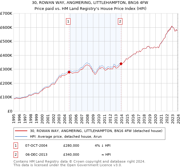 30, ROWAN WAY, ANGMERING, LITTLEHAMPTON, BN16 4FW: Price paid vs HM Land Registry's House Price Index
