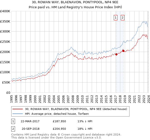 30, ROWAN WAY, BLAENAVON, PONTYPOOL, NP4 9EE: Price paid vs HM Land Registry's House Price Index