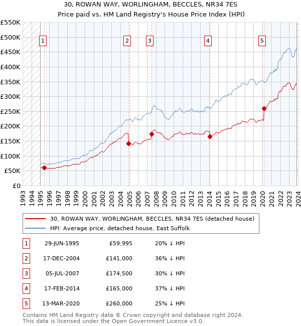 30, ROWAN WAY, WORLINGHAM, BECCLES, NR34 7ES: Price paid vs HM Land Registry's House Price Index