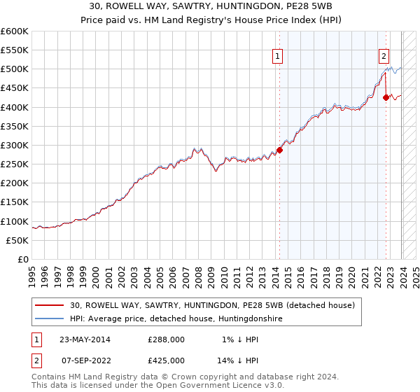 30, ROWELL WAY, SAWTRY, HUNTINGDON, PE28 5WB: Price paid vs HM Land Registry's House Price Index