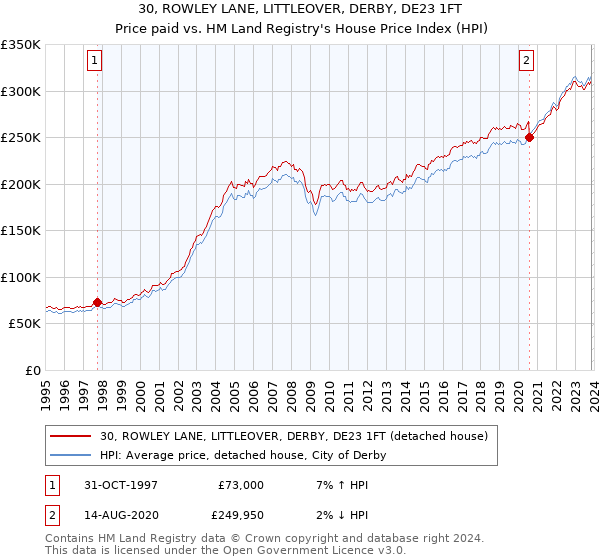 30, ROWLEY LANE, LITTLEOVER, DERBY, DE23 1FT: Price paid vs HM Land Registry's House Price Index