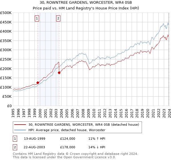 30, ROWNTREE GARDENS, WORCESTER, WR4 0SB: Price paid vs HM Land Registry's House Price Index