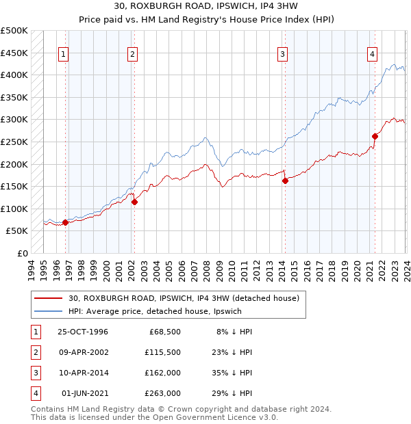 30, ROXBURGH ROAD, IPSWICH, IP4 3HW: Price paid vs HM Land Registry's House Price Index