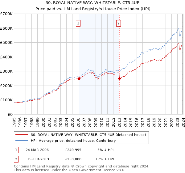 30, ROYAL NATIVE WAY, WHITSTABLE, CT5 4UE: Price paid vs HM Land Registry's House Price Index