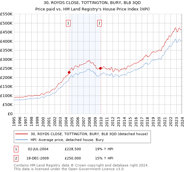 30, ROYDS CLOSE, TOTTINGTON, BURY, BL8 3QD: Price paid vs HM Land Registry's House Price Index