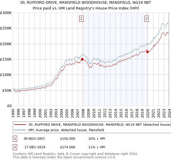 30, RUFFORD DRIVE, MANSFIELD WOODHOUSE, MANSFIELD, NG19 9BT: Price paid vs HM Land Registry's House Price Index