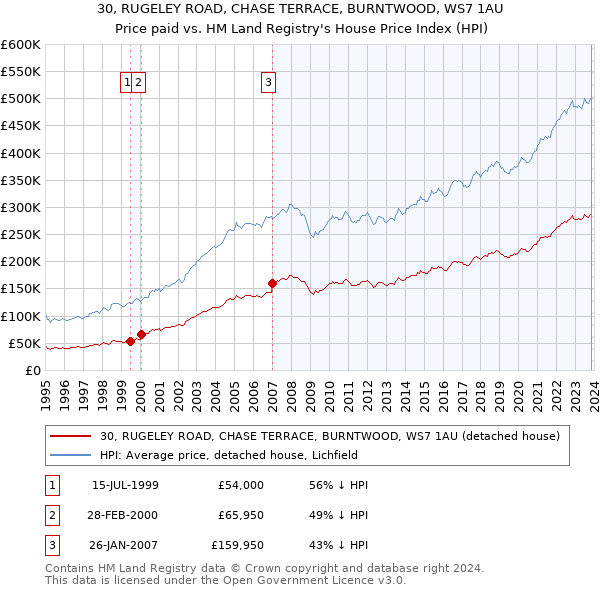 30, RUGELEY ROAD, CHASE TERRACE, BURNTWOOD, WS7 1AU: Price paid vs HM Land Registry's House Price Index