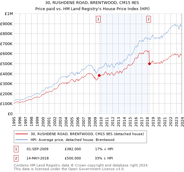 30, RUSHDENE ROAD, BRENTWOOD, CM15 9ES: Price paid vs HM Land Registry's House Price Index