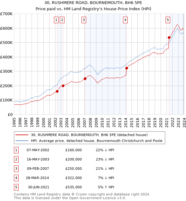 30, RUSHMERE ROAD, BOURNEMOUTH, BH6 5PE: Price paid vs HM Land Registry's House Price Index