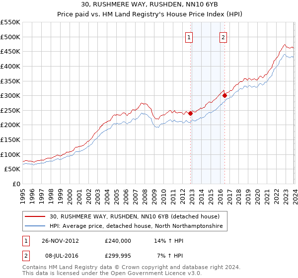 30, RUSHMERE WAY, RUSHDEN, NN10 6YB: Price paid vs HM Land Registry's House Price Index