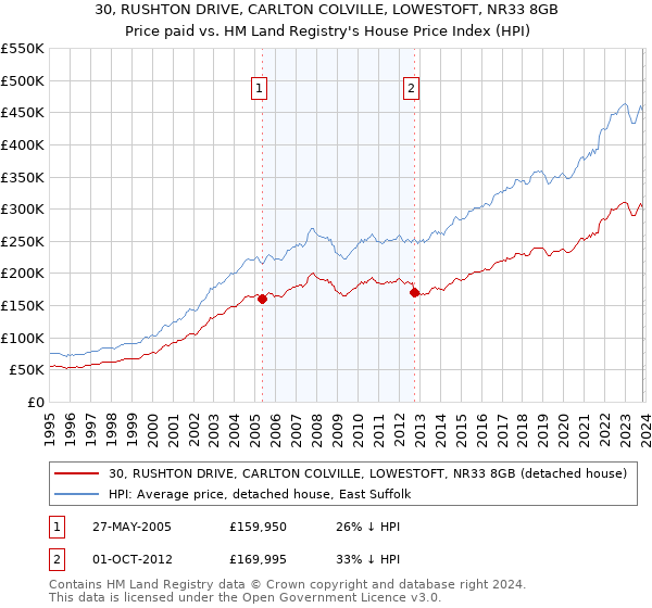 30, RUSHTON DRIVE, CARLTON COLVILLE, LOWESTOFT, NR33 8GB: Price paid vs HM Land Registry's House Price Index