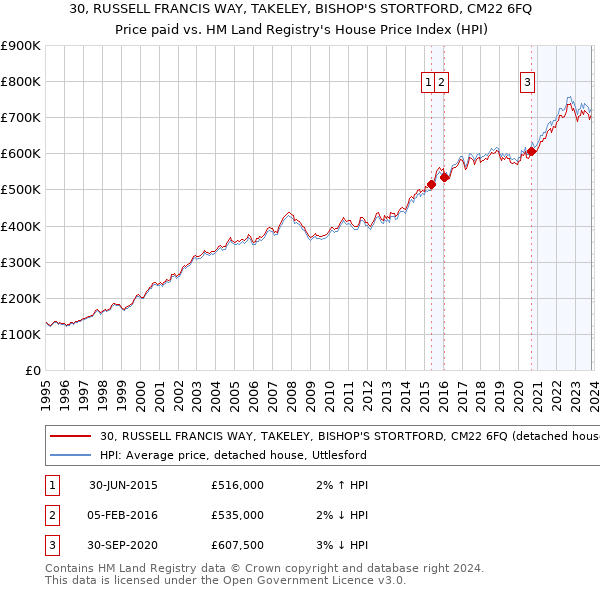 30, RUSSELL FRANCIS WAY, TAKELEY, BISHOP'S STORTFORD, CM22 6FQ: Price paid vs HM Land Registry's House Price Index