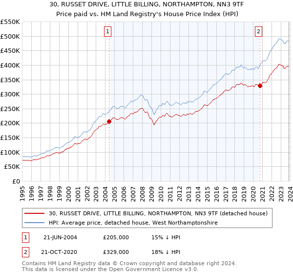 30, RUSSET DRIVE, LITTLE BILLING, NORTHAMPTON, NN3 9TF: Price paid vs HM Land Registry's House Price Index