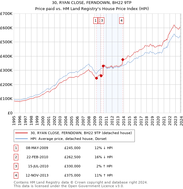 30, RYAN CLOSE, FERNDOWN, BH22 9TP: Price paid vs HM Land Registry's House Price Index