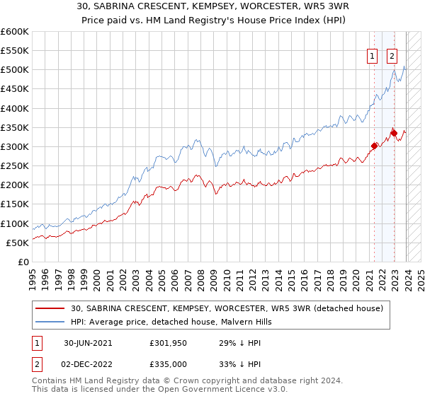 30, SABRINA CRESCENT, KEMPSEY, WORCESTER, WR5 3WR: Price paid vs HM Land Registry's House Price Index