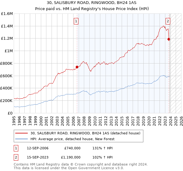 30, SALISBURY ROAD, RINGWOOD, BH24 1AS: Price paid vs HM Land Registry's House Price Index