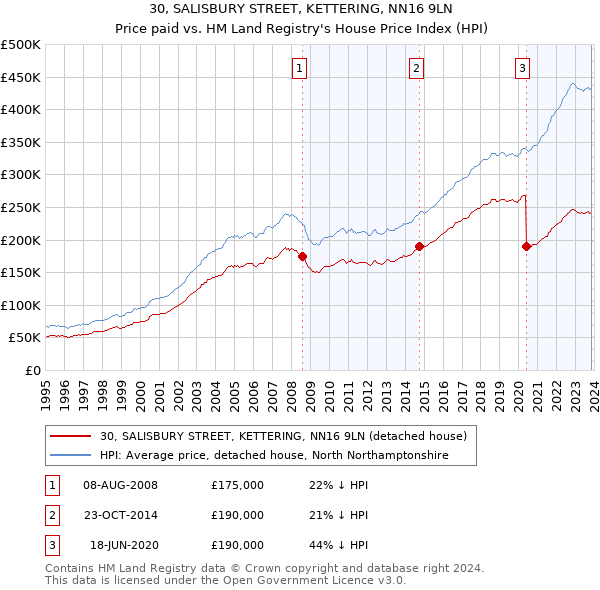 30, SALISBURY STREET, KETTERING, NN16 9LN: Price paid vs HM Land Registry's House Price Index
