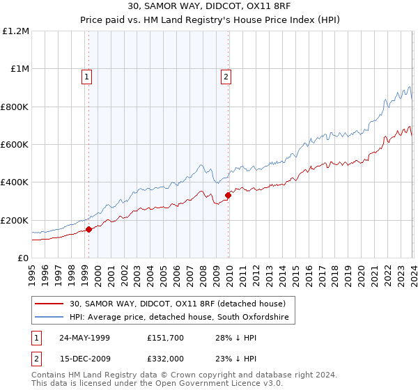 30, SAMOR WAY, DIDCOT, OX11 8RF: Price paid vs HM Land Registry's House Price Index