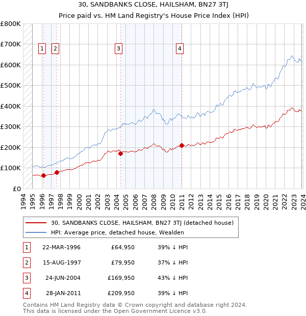 30, SANDBANKS CLOSE, HAILSHAM, BN27 3TJ: Price paid vs HM Land Registry's House Price Index