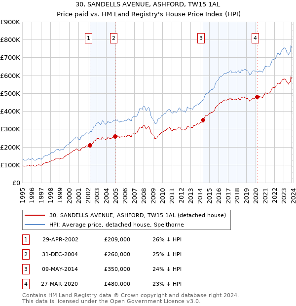 30, SANDELLS AVENUE, ASHFORD, TW15 1AL: Price paid vs HM Land Registry's House Price Index