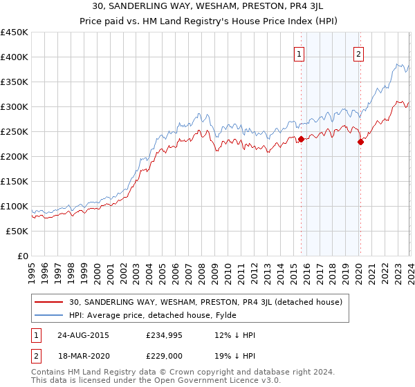 30, SANDERLING WAY, WESHAM, PRESTON, PR4 3JL: Price paid vs HM Land Registry's House Price Index