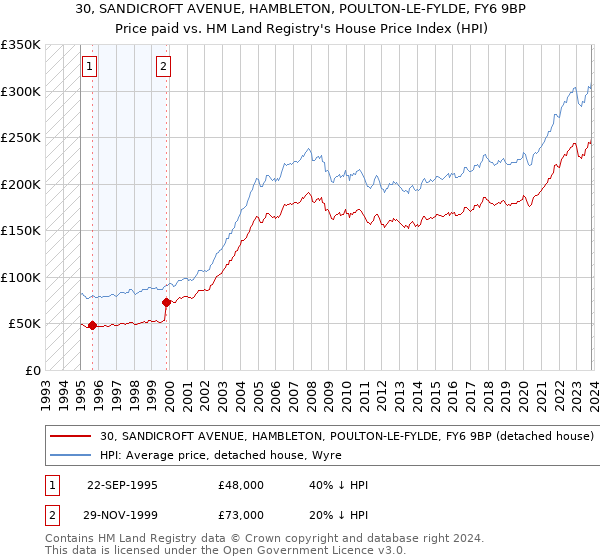 30, SANDICROFT AVENUE, HAMBLETON, POULTON-LE-FYLDE, FY6 9BP: Price paid vs HM Land Registry's House Price Index