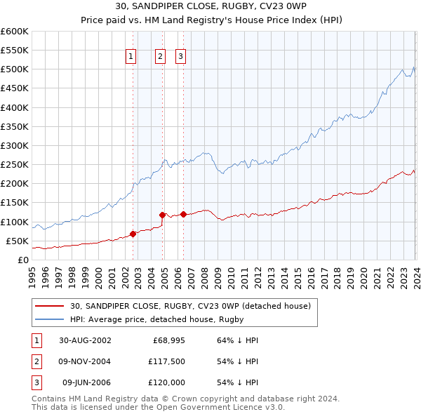 30, SANDPIPER CLOSE, RUGBY, CV23 0WP: Price paid vs HM Land Registry's House Price Index