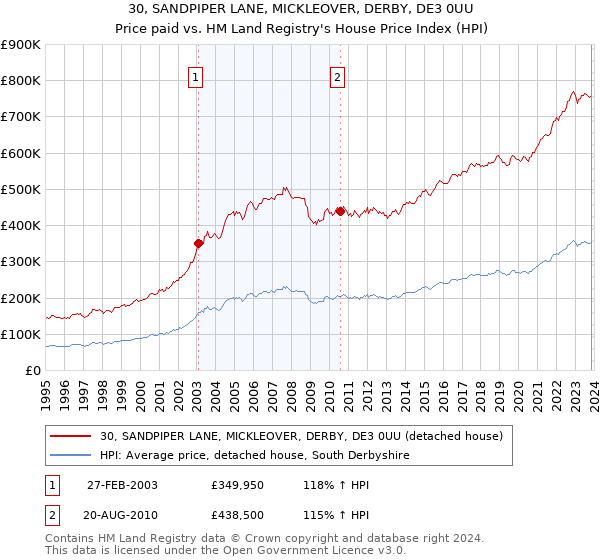 30, SANDPIPER LANE, MICKLEOVER, DERBY, DE3 0UU: Price paid vs HM Land Registry's House Price Index