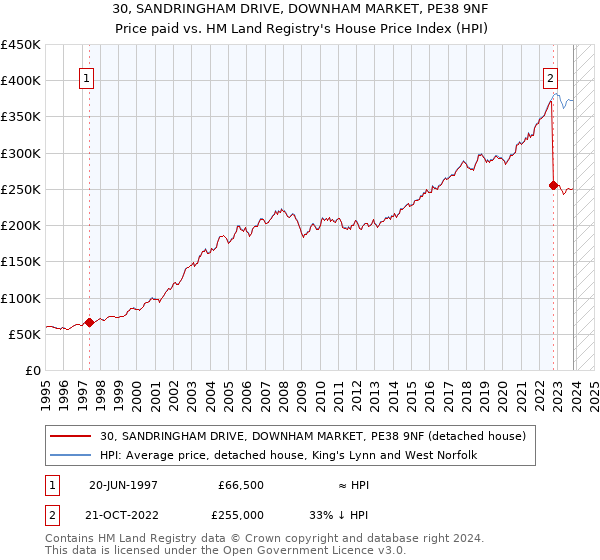 30, SANDRINGHAM DRIVE, DOWNHAM MARKET, PE38 9NF: Price paid vs HM Land Registry's House Price Index