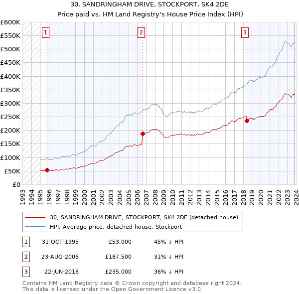 30, SANDRINGHAM DRIVE, STOCKPORT, SK4 2DE: Price paid vs HM Land Registry's House Price Index